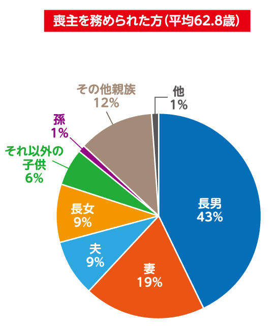 1238葬儀後サポート 円グラフ