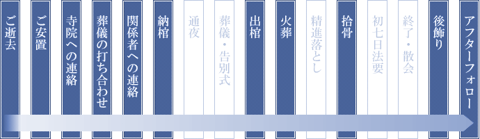 葬儀流れ