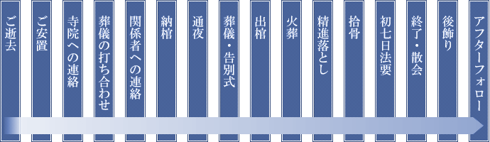 葬儀流れ