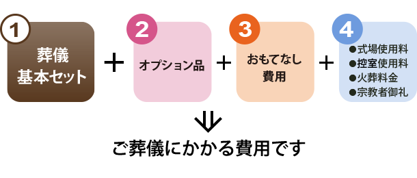 ご葬儀費用イメージ