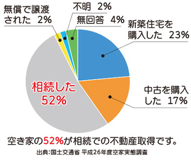 空き家グラフ