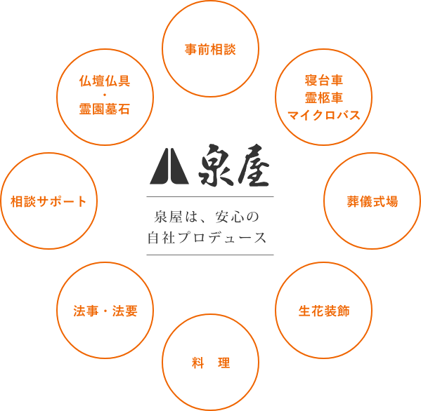 泉屋の24時間安心のサポート体制