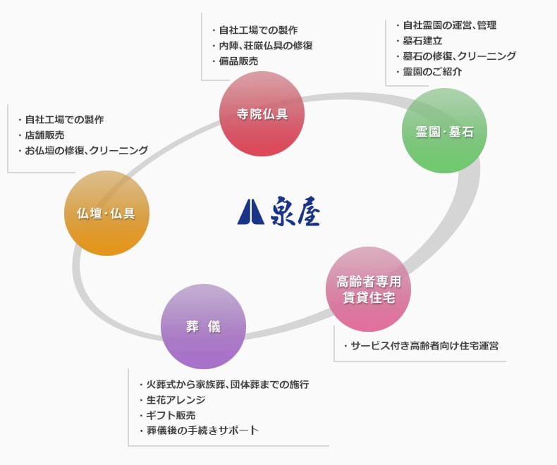 泉屋の事業