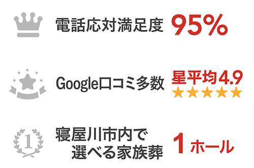 電話応対満足度95%・Google口コミ平均4.9・寝屋川市で1ホール
