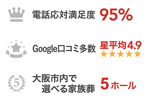 電話応対満足度95%・Google口コミ平均4.9・大阪市で5ホール