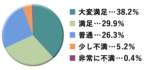 グラフ：式場スタッフ評価