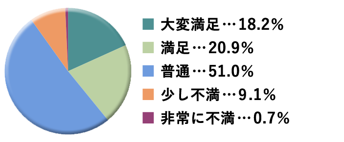 グラフ：料理評価