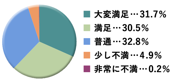 グラフ：霊柩車評価