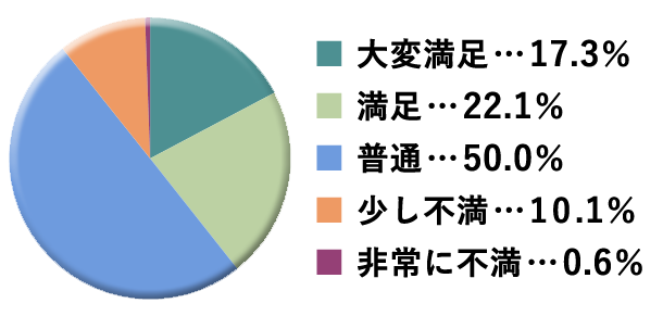 グラフ：式場・控室評価