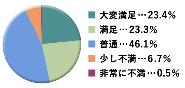 グラフ：紹介寺院評価