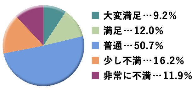 グラフ：葬儀費用評価