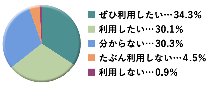 グラフ：次回利用希望