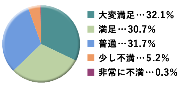 グラフ：電話対応評価