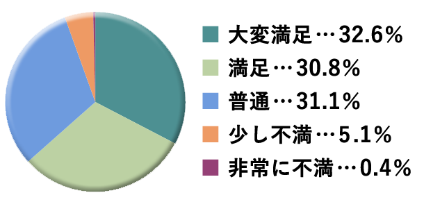 グラフ：お迎えスタッフ評価