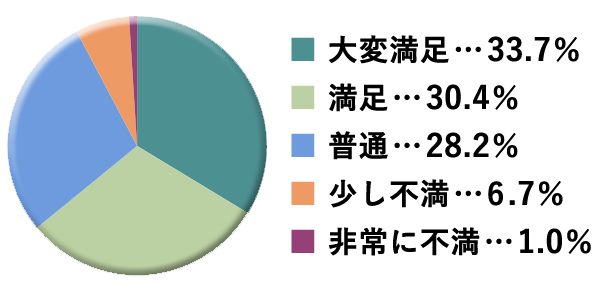 グラフ：葬儀見積評価